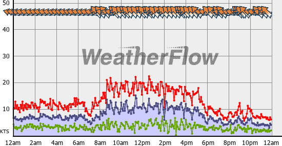 Current Wind Graph