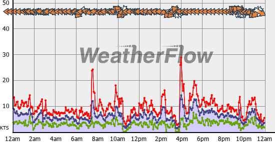 Current Wind Graph