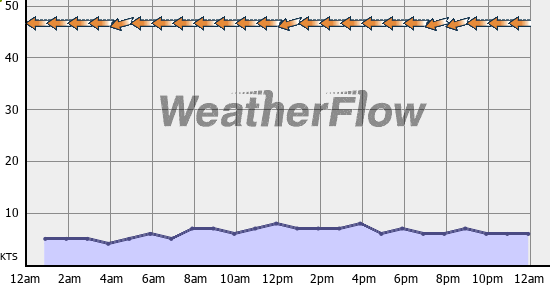 Current Wind Graph