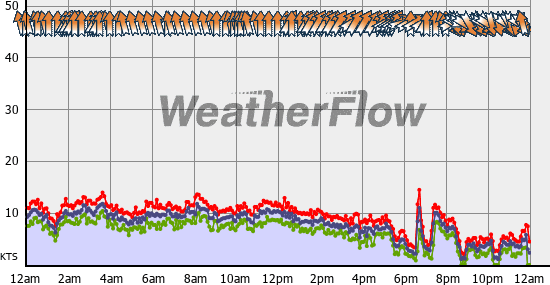 Current Wind Graph