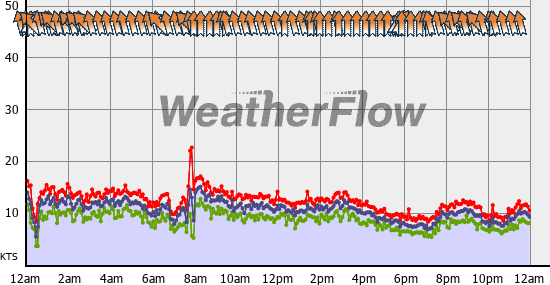 Current Wind Graph