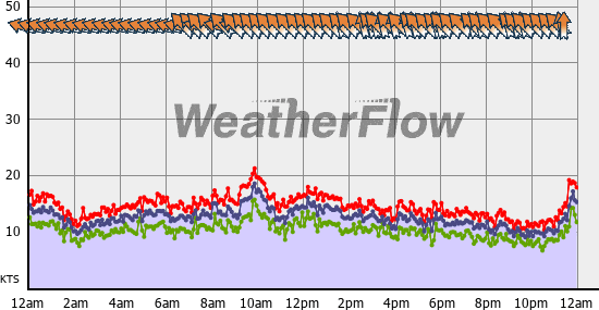 Current Wind Graph