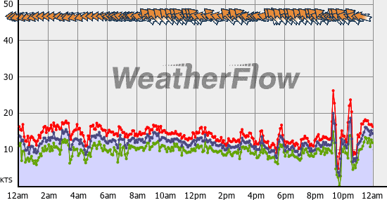 Current Wind Graph