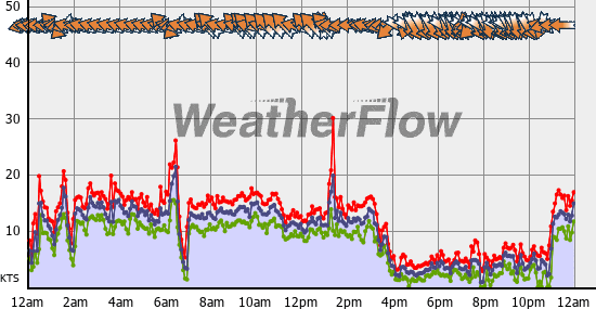 Current Wind Graph