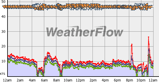 Current Wind Graph
