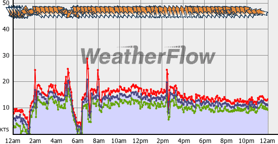Current Wind Graph