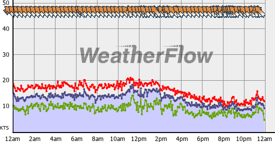 Current Wind Graph