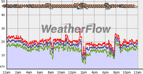 Current Wind Graph