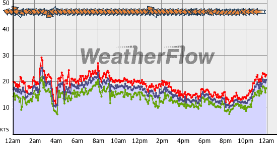 Current Wind Graph