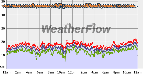 Current Wind Graph