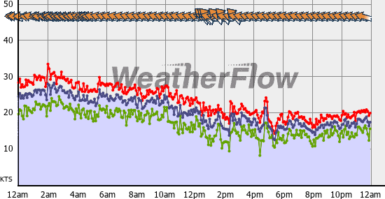 Current Wind Graph