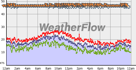 Current Wind Graph