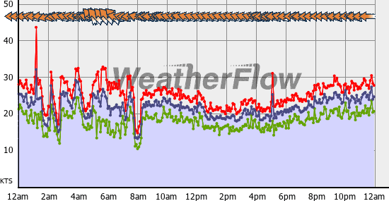 Current Wind Graph