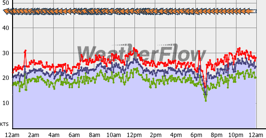 Current Wind Graph