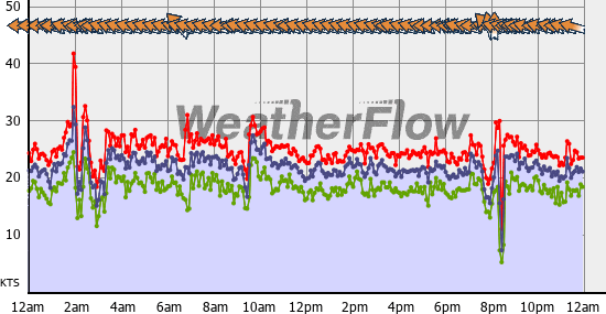 Current Wind Graph