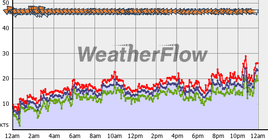 Current Wind Graph