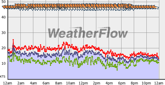 Current Wind Graph