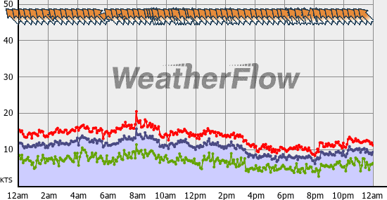 Current Wind Graph