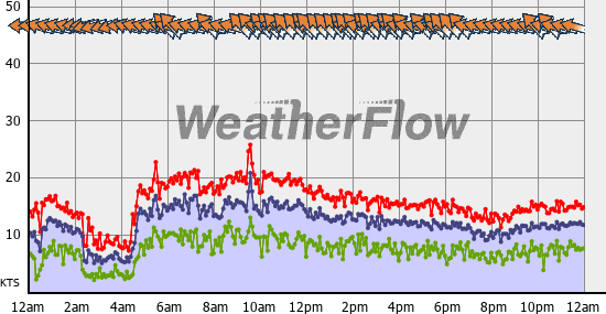 Current Wind Graph