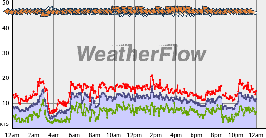 Current Wind Graph