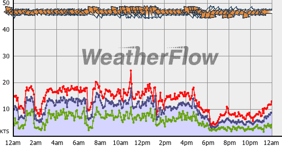 Current Wind Graph