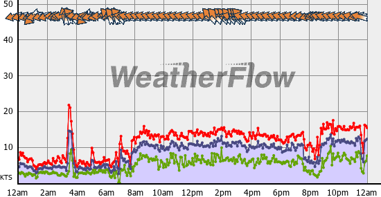 Current Wind Graph