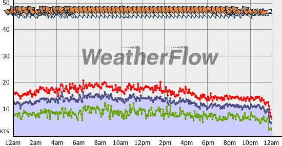 Current Wind Graph