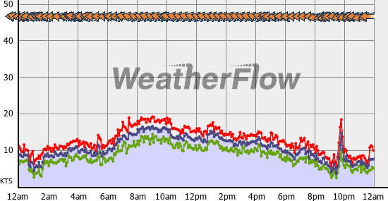 Current Wind Graph