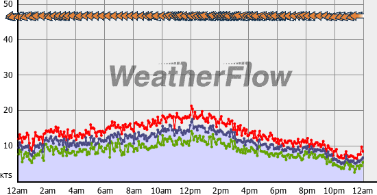 Current Wind Graph