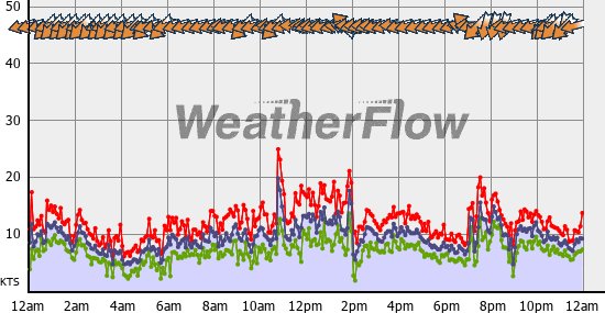 Current Wind Graph
