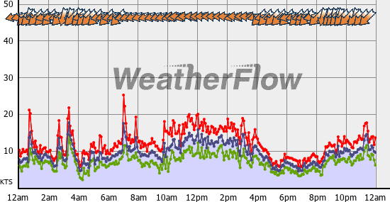 Current Wind Graph