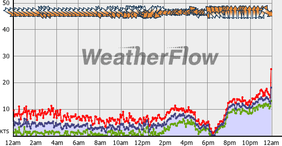 Current Wind Graph