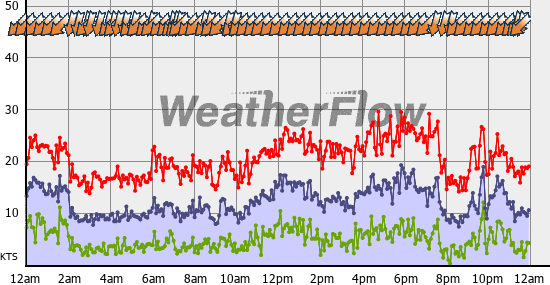 Current Wind Graph