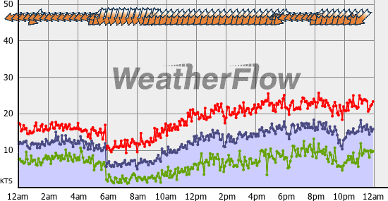 Current Wind Graph