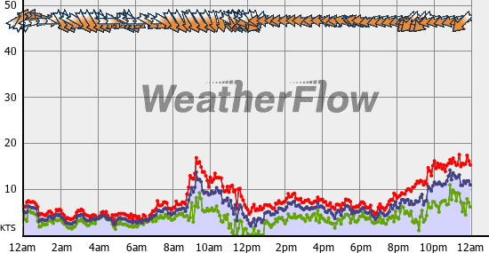 Current Wind Graph