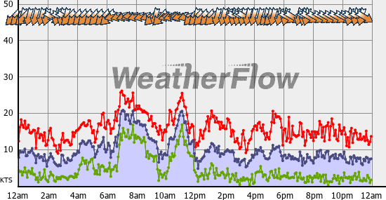 Current Wind Graph