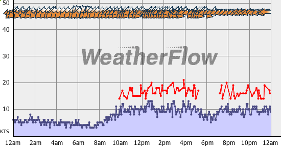 Current Wind Graph