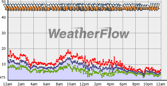 Current Wind Graph