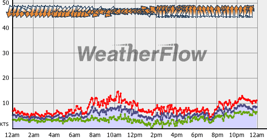 Current Wind Graph