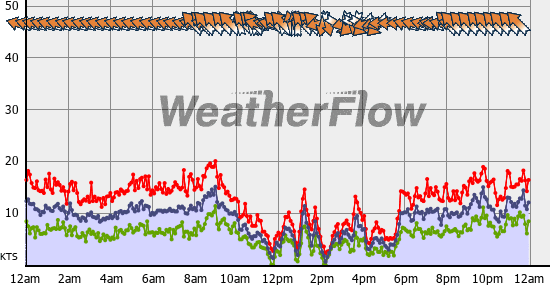 Current Wind Graph