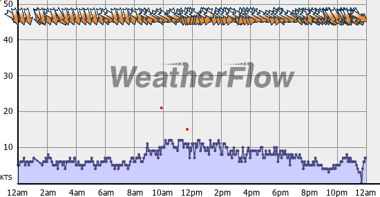Current Wind Graph