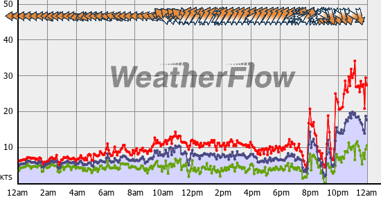Current Wind Graph