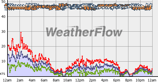 Current Wind Graph