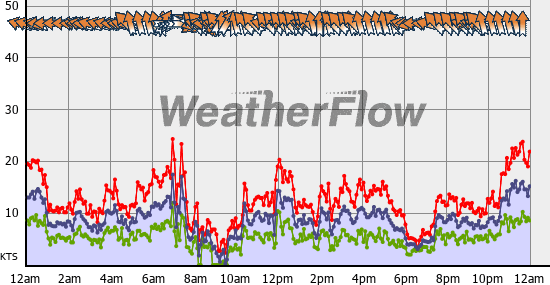 Current Wind Graph