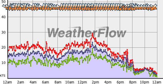 Current Wind Graph