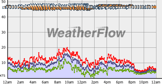 Current Wind Graph
