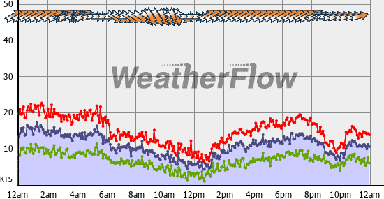 Current Wind Graph