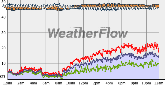 Current Wind Graph