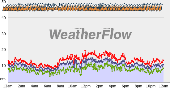Current Wind Graph