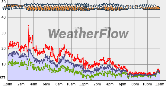 Current Wind Graph